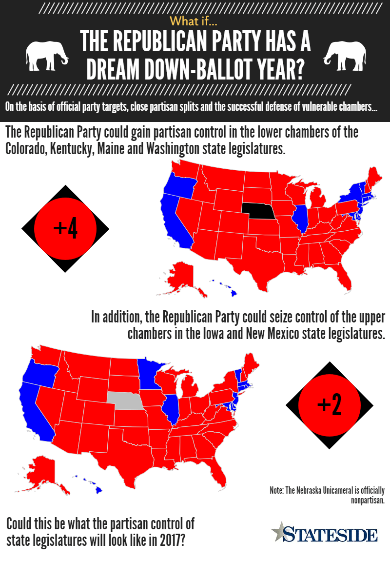 What If the Republican Party has a Dream DownBallot Year? Stateside